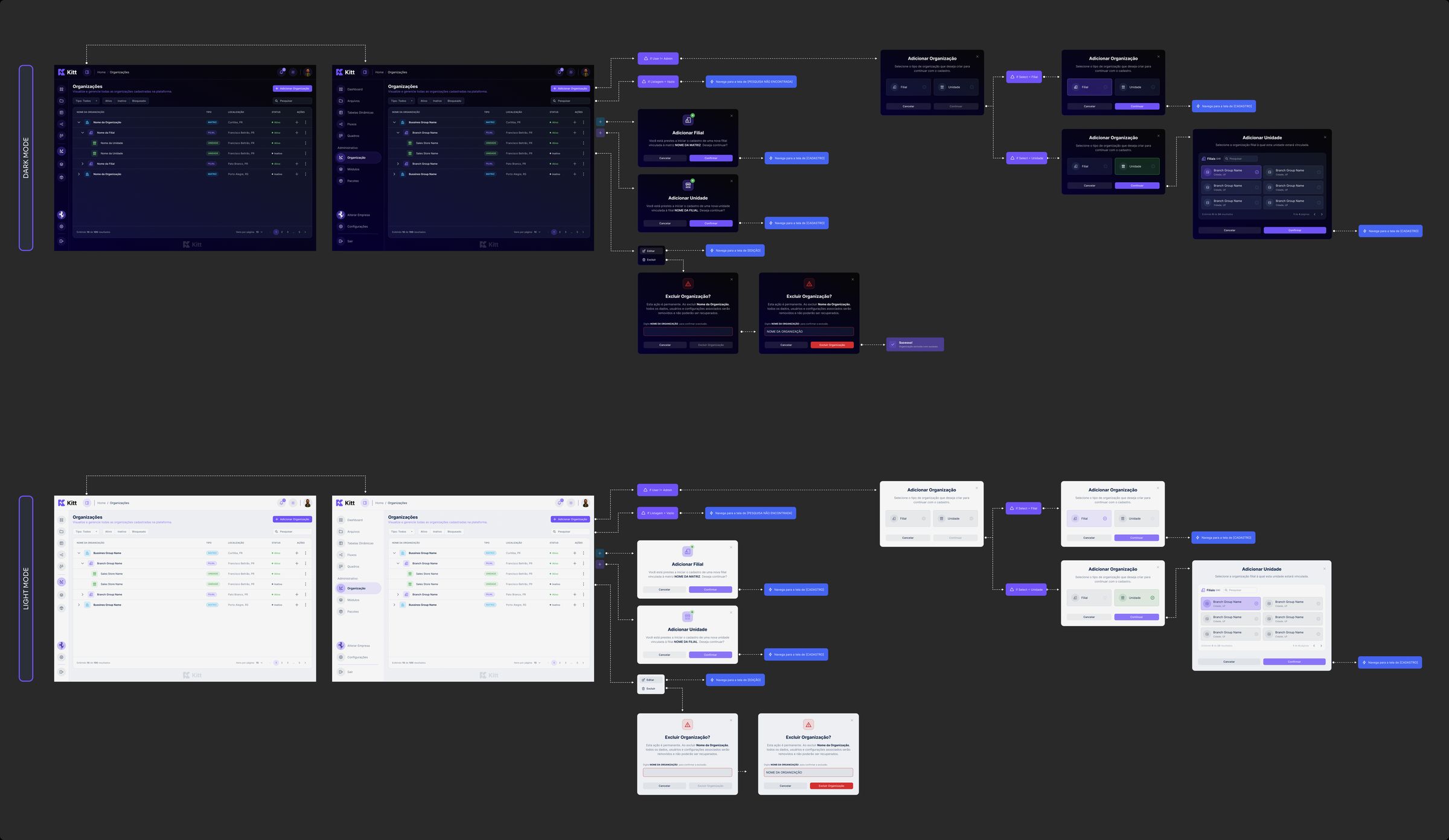 Diagrama de fluxo do módulo de Organizações do KITT no Figma, mostrando todas as telas conectadas em tema escuro e claro