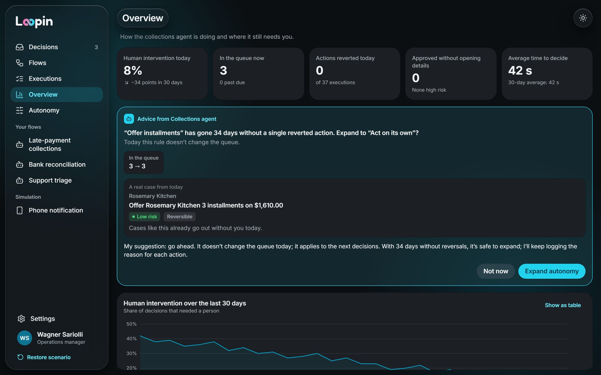 Collections agent overview, with human intervention, queue, reverts and time to decide